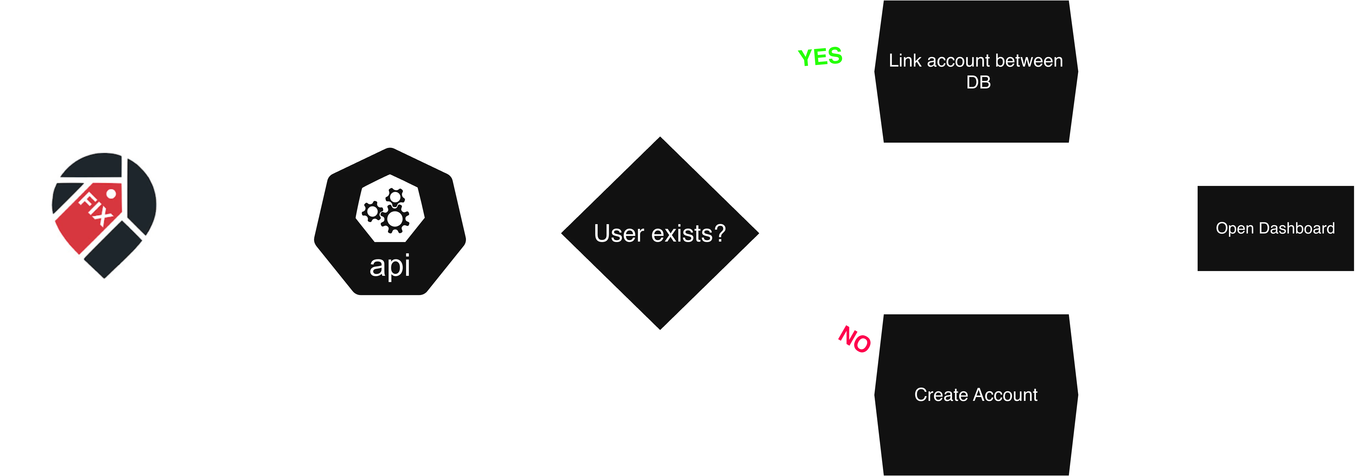 FixMarket SSO flow diagram