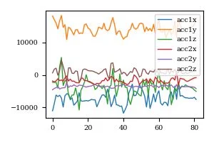 Accelerometer signal data